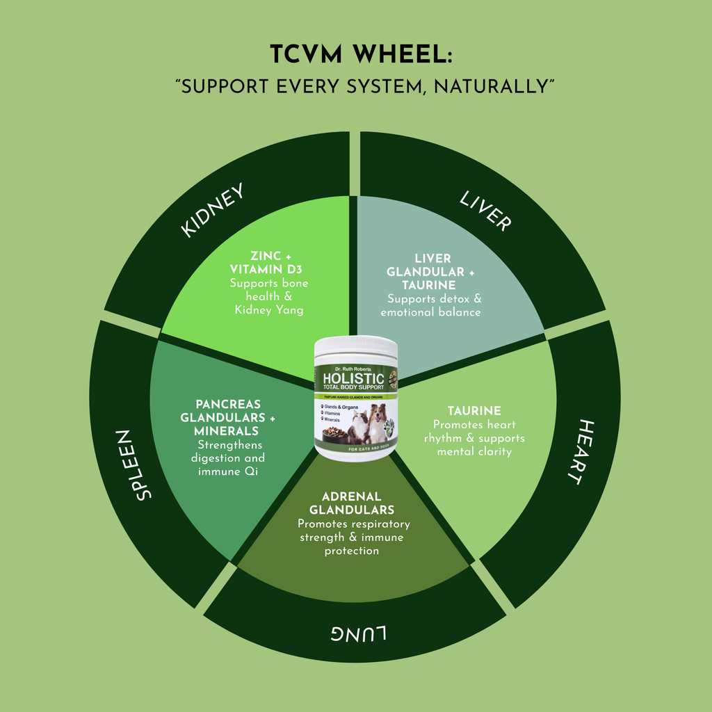 Pet supplement ingredient wheel graphic with organ sections labeled kidney, liver, spleen